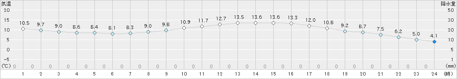 福島(>2024年03月16日)のアメダスグラフ