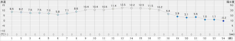 喜多方(>2024年03月16日)のアメダスグラフ