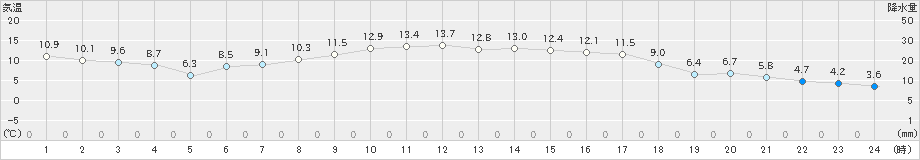 浪江(>2024年03月16日)のアメダスグラフ