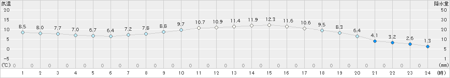 郡山(>2024年03月16日)のアメダスグラフ