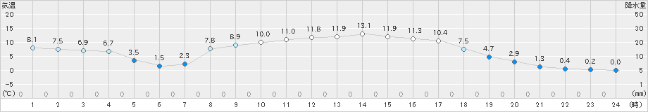 川内(>2024年03月16日)のアメダスグラフ