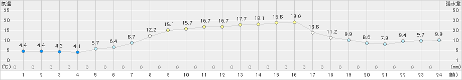 真岡(>2024年03月16日)のアメダスグラフ