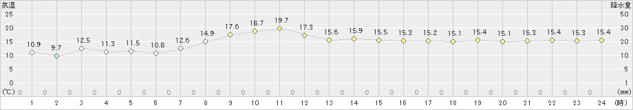 鴨川(>2024年03月16日)のアメダスグラフ