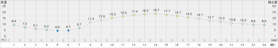 小田原(>2024年03月16日)のアメダスグラフ