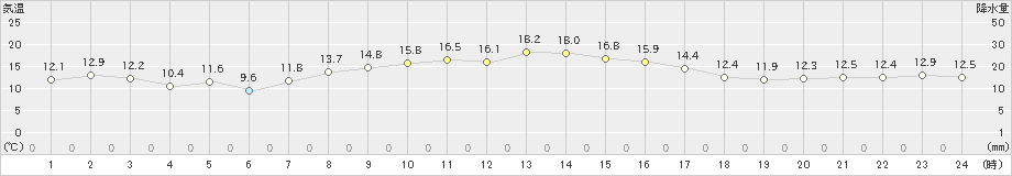 稲取(>2024年03月16日)のアメダスグラフ