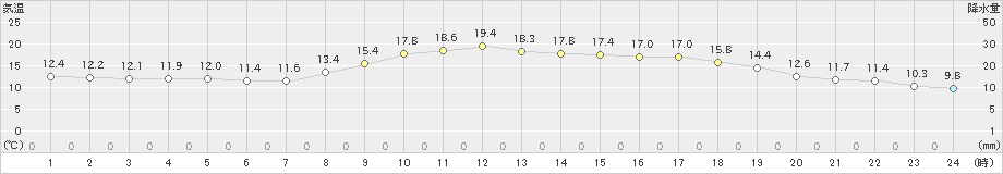 磐田(>2024年03月16日)のアメダスグラフ