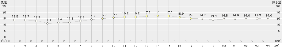 石廊崎(>2024年03月16日)のアメダスグラフ