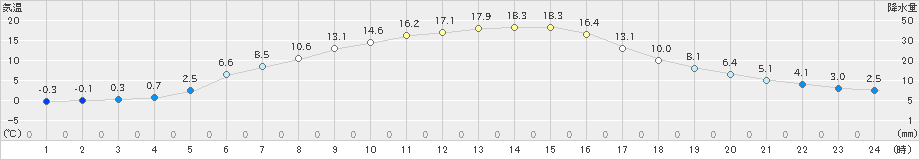 宮地(>2024年03月16日)のアメダスグラフ