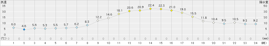 美濃(>2024年03月16日)のアメダスグラフ