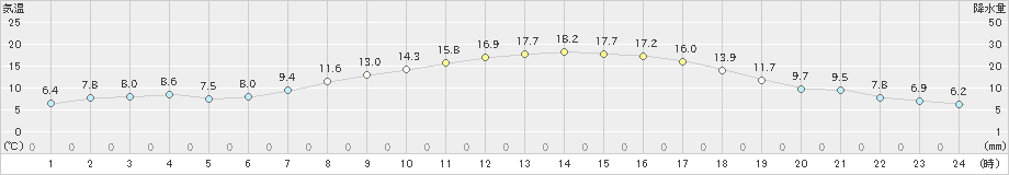 関ケ原(>2024年03月16日)のアメダスグラフ