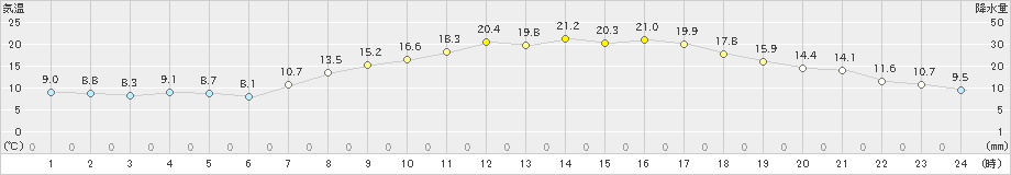 桑名(>2024年03月16日)のアメダスグラフ