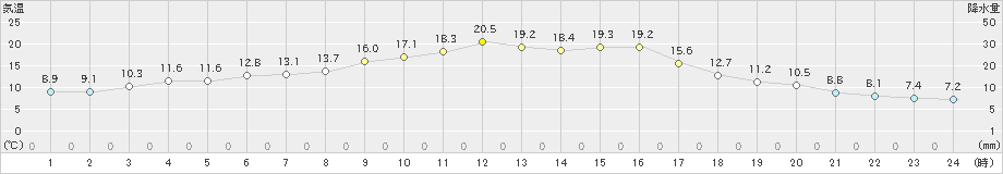 南伊勢(>2024年03月16日)のアメダスグラフ