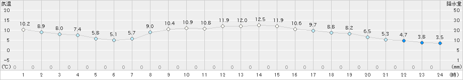 両津(>2024年03月16日)のアメダスグラフ