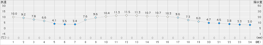 羽茂(>2024年03月16日)のアメダスグラフ