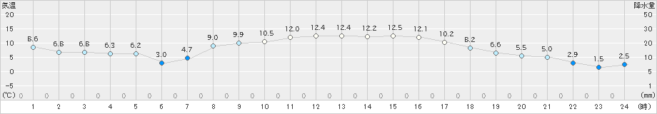 新津(>2024年03月16日)のアメダスグラフ