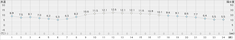 伏木(>2024年03月16日)のアメダスグラフ