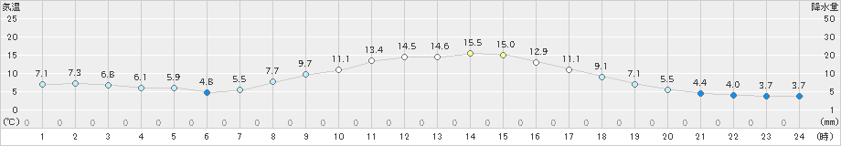 八尾(>2024年03月16日)のアメダスグラフ