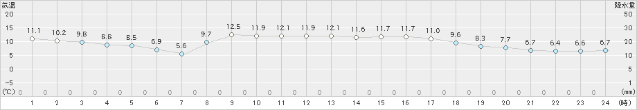 かほく(>2024年03月16日)のアメダスグラフ