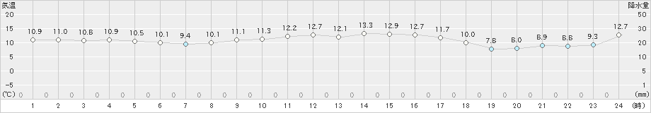 越廼(>2024年03月16日)のアメダスグラフ