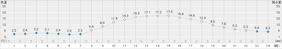 大野(>2024年03月16日)のアメダスグラフ