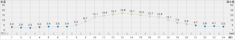 今庄(>2024年03月16日)のアメダスグラフ