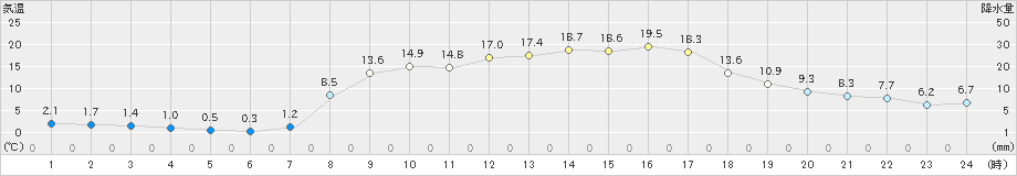 能勢(>2024年03月16日)のアメダスグラフ