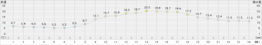 枚方(>2024年03月16日)のアメダスグラフ