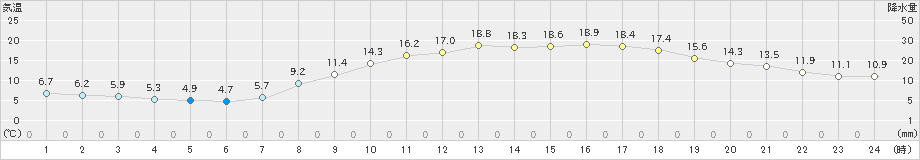 豊中(>2024年03月16日)のアメダスグラフ