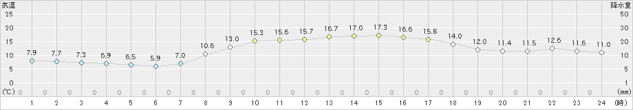 熊取(>2024年03月16日)のアメダスグラフ