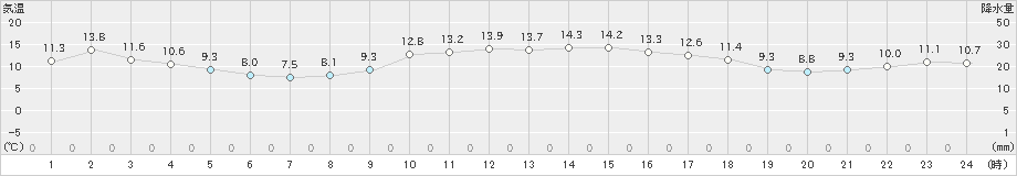 香住(>2024年03月16日)のアメダスグラフ