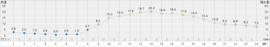 西脇(>2024年03月16日)のアメダスグラフ