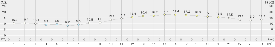 神戸(>2024年03月16日)のアメダスグラフ