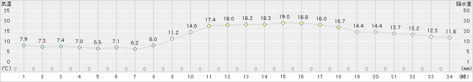 和歌山(>2024年03月16日)のアメダスグラフ