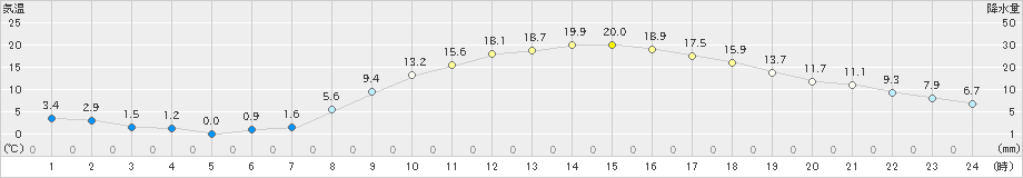 新見(>2024年03月16日)のアメダスグラフ