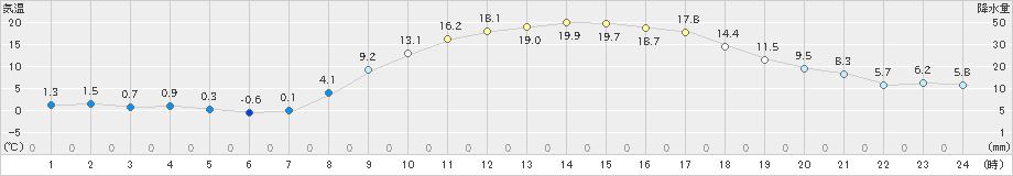 和気(>2024年03月16日)のアメダスグラフ