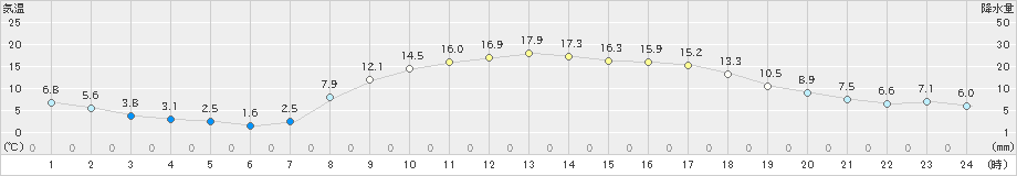 虫明(>2024年03月16日)のアメダスグラフ