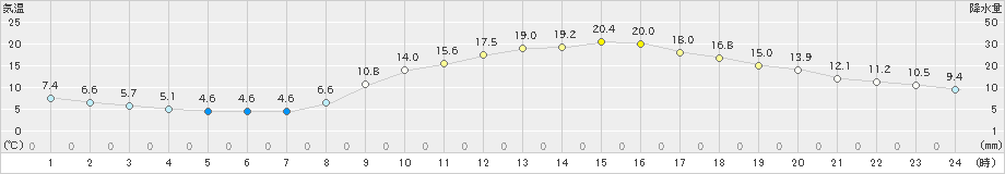 倉敷(>2024年03月16日)のアメダスグラフ