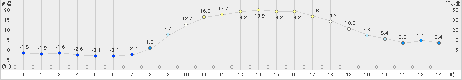 大朝(>2024年03月16日)のアメダスグラフ