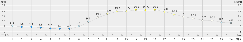 府中(>2024年03月16日)のアメダスグラフ