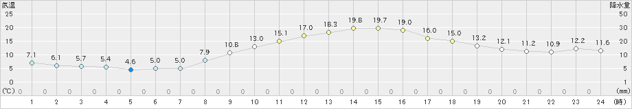 大竹(>2024年03月16日)のアメダスグラフ