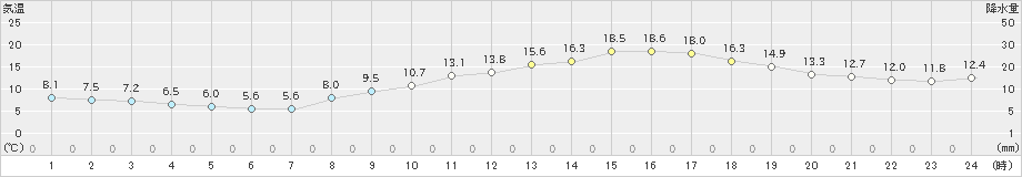 呉(>2024年03月16日)のアメダスグラフ