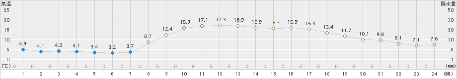 出雲(>2024年03月16日)のアメダスグラフ