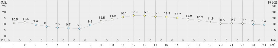 境(>2024年03月16日)のアメダスグラフ