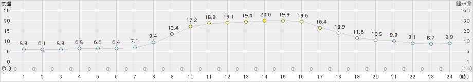 佐賀(>2024年03月16日)のアメダスグラフ