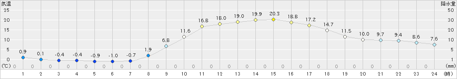 徳佐(>2024年03月16日)のアメダスグラフ