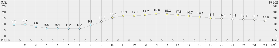 八幡(>2024年03月16日)のアメダスグラフ