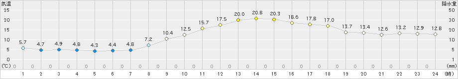 太宰府(>2024年03月16日)のアメダスグラフ