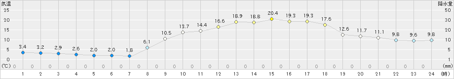 黒木(>2024年03月16日)のアメダスグラフ