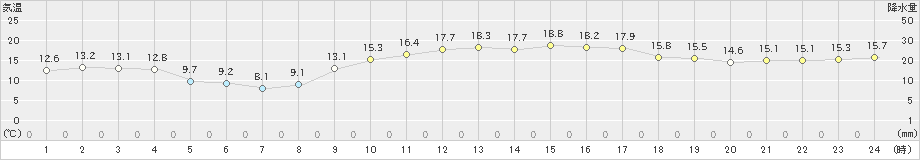 厳原(>2024年03月16日)のアメダスグラフ