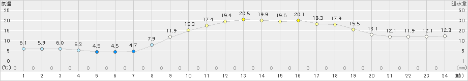 加世田(>2024年03月16日)のアメダスグラフ